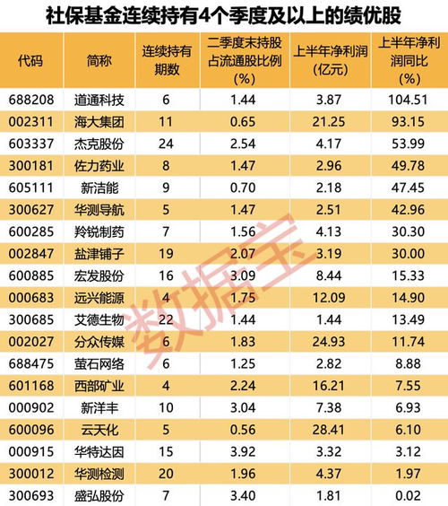 AI服務(wù)器龍頭工業(yè)富聯(lián)業(yè)績(jī)創(chuàng)新高，社保基金最新持倉(cāng)曝光 新進(jìn)10股，萬(wàn)華化學(xué)獲大幅增持