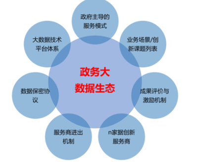 構(gòu)建政務(wù)大數(shù)據(jù)生態(tài) 大數(shù)據(jù)服務(wù)的未來(lái)之路——王孝禮觀點(diǎn)解讀