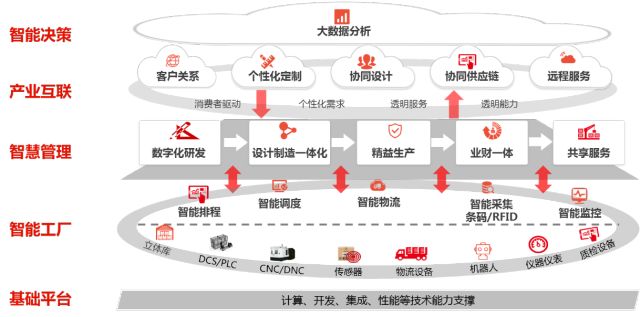 軍工企業(yè)智能制造與數(shù)字化轉(zhuǎn)型之路 大視野下的創(chuàng)新與實(shí)踐