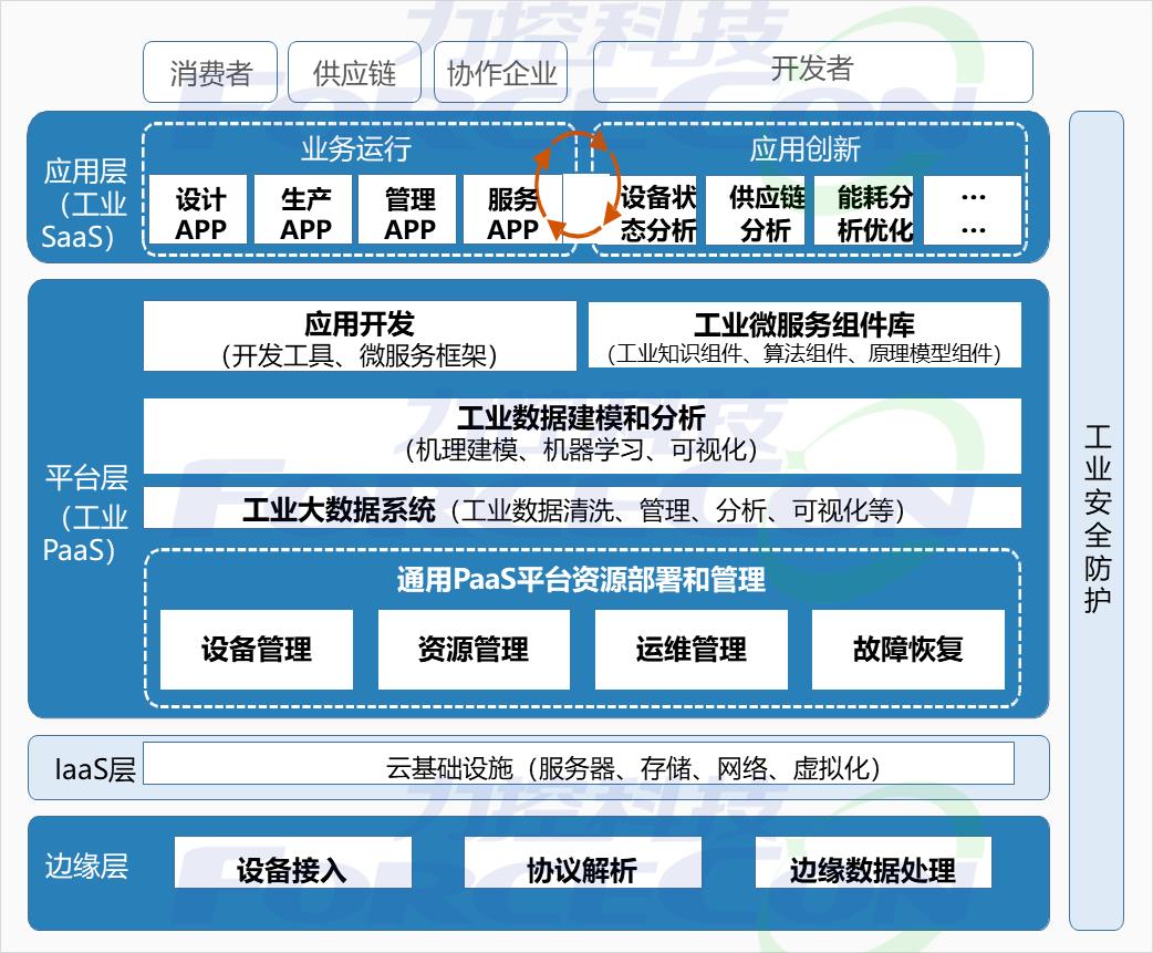 工業(yè)互聯(lián)網(wǎng)解決方案 數(shù)據(jù)服務(wù)驅(qū)動(dòng)智能制造